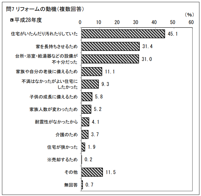 リフォームの動機2018